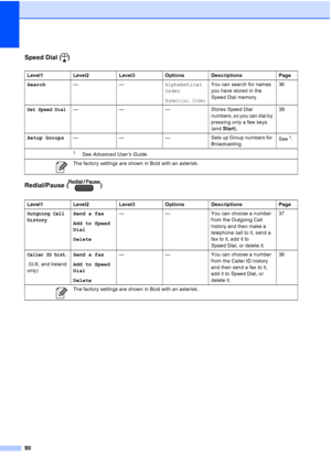 Page 11390
Speed Dial ( )
Redial/Pause ( )
Level1Level2Level3 Options Descriptions Page
Search —— Alphabetical
Order
Numerical Order
You can search for names 
you have stored in the 
Speed Dial memory.36
Set Speed Dial—
— —Stores Speed Dial 
numbers, so you can dial by 
pressing only a few keys 
(and Start). 39
Setup Groups —— —Sets up Group numbers for 
Broadcasting. See
1.
1See 
Advanced User’s Guide .
The factory settings are shown in Bold with an asterisk.
Level1 Level2 Level3 Options Descriptions Page...