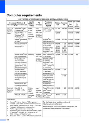 Page 123100
Computer requirementsD
SUPPORTED OPERATING SYSTEMS AND SOFTWARE FUNCTIONS
Computer Platform & 
Operating System Version
Supported 
PC Soft ware  FunctionsPC 
InterfaceProcessor  Minimum  SpeedMinimum  RAMRecommended  RAMHard Disk Space to install
For 
DriversFor 
Applications
Windows® 
Operating 
System
1
Windows® 2000 
Professional5Printing, 
PC Fax 
Send
4, 
Scanning, 
Removable 
Disk
6
USB,  
Wi rel es s 
802.11b/g
(MFC-J265W and 
MFC-J415W only)
Intel® Pentium®II 
or equivalent64 MB256 MB 110 MB...