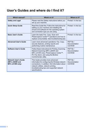 Page 132i
Users Guides and where do I find it?
Which manual?Whats in it?Where is it?
Safety and LegalPlease read the Safety Instructions before you 
set up your machine.Printed / In the box
Quick Setup GuideRead this Guide first. Follow the instructions for 
setting up your machine and installing the 
drivers and software for the operating system 
and connection type you are using.Printed / In the box
Basic Users GuideLearn the basic Fax, Copy, Scan and 
PhotoCapture Center™ operations and how to 
replace...