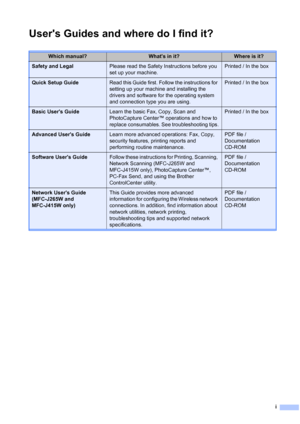 Page 18i
Users Guides and where do I find it?
Which manual?Whats in it?Where is it?
Safety and LegalPlease read the Safety Instructions before you 
set up your machine.Printed / In the box
Quick Setup GuideRead this Guide first. Follow the instructions for 
setting up your machine and installing the 
drivers and software for the operating system 
and connection type you are using.Printed / In the box
Basic Users GuideLearn the basic Fax, Copy, Scan and 
PhotoCapture Center™ operations and how to 
replace...