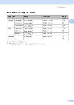 Page 42Loading paper19
2
Paper weight, thickness and capacity2
1Up to 100 sheets of 80 g/m2paper.
2BP71 (260 g/m2) paper is especially designed for Brother inkjet machines.
Paper TypeWeightThicknessNo. of 
sheets
Cut Sheet Plain Paper 64 to 120 g/m
20.08 to 0.15 mm 1001
Inkjet Paper64 to 200 g/m20.08 to 0.25 mm 20
Glossy Paper Up to 220 g/m
2Up to 0.25 mm 202
Cards Photo CardUp to 220 g/m2Up to 0.25 mm 202
Index CardUp to 120 g/m2Up to 0.15 mm 30
Postcard Up to 200 g/m
2Up to 0.25 mm 30
Envelopes 75 to 95 g/m...