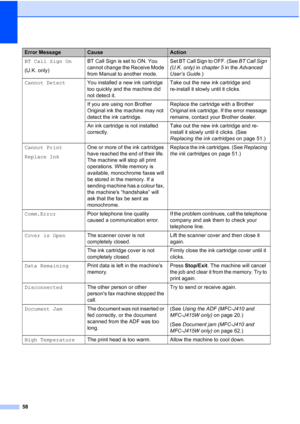 Page 8158
BT Call Sign On
(U.K. only)BT Call Sign is set to ON. You 
cannot change the Receive Mode 
from Manual to another mode. Set BT Call Sign to OFF. (See 
BT Call Sign 
(U.K. only)  in chapter 5  in the Advanced 
User’s Guide .)
Cannot Detect You installed a new ink cartridge 
too quickly and the machine did 
not detect it. Take out the new ink cartridge and 
re-install it slowly until it clicks.
If you are using non Brother 
Original ink the machine may not 
detect the ink cartridge. Replace the...