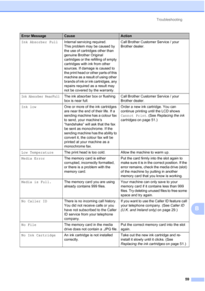 Page 82Troubleshooting59
B
Ink Absorber Full Internal servicing required. 
This problem may be caused by 
the use of cartridges other than 
genuine Brother Original 
cartridges or the refilling of empty 
cartridges with ink from other 
sources. If damage is caused to 
the print head or other parts of this 
machine as a result of using other 
brands of ink or ink cartridges, any 
repairs required as a result may 
not be covered by the warranty. Call Brother Customer Service / your 
Brother dealer.
Ink Absorber...
