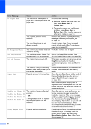 Page 8360
No Paper FedThe machine is out of paper or 
paper is not correctly loaded in the 
paper tray. Do one of the following:
 Refill the paper in the paper tray, and 
then press Mono Start  or 
Colour Start .
 Remove the paper and load it again 
and then press Mono Start  or 
Colour Start . (See Loading paper and 
other print media  on page 9.)
The paper is jammed in the 
machine. Remove the jammed paper by following 
the steps in 
Printer jam or paper jam  
on page 63.
The Jam Clear Cover is not 
closed...