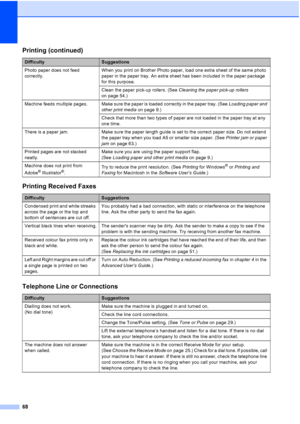 Page 9168
Photo paper does not feed 
correctly.When you print on Brother Photo paper, load one extra sheet of the same photo 
paper in the paper tray. An extra sheet has been included in the paper package 
for this purpose.
Clean the paper pick-up rollers. (See 
Cleaning the paper pick-up rollers 
on page 54.)
Machine  feeds  multiple  pages. Make sure the paper is loaded correctly in the paper tray. (See  Loading paper and 
other print media  on page 9.)
Check that more than two types of paper are not loaded...