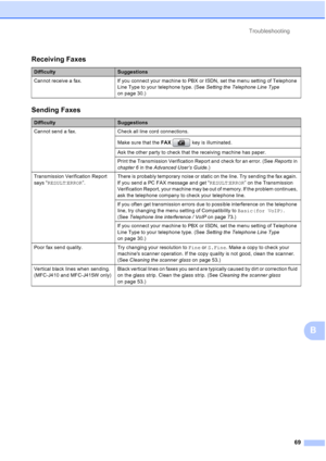 Page 92Troubleshooting69
B
Receiving Faxes
DifficultySuggestions
Cannot receive a fax. If you connect your machine to PBX or ISDN, set the menu setting of Telephone 
Line Type to your telephone type. (See  Setting the Telephone Line Type 
on page 30.)
Sending Faxes
DifficultySuggestions
Cannot send a fax. Check all line cord connections.
Make sure that the FAX   key is illuminated.
Ask the other party to check that the receiving machine has paper.
Print the Transmission Verification Report and check for an...