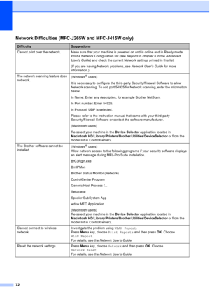 Page 9572
Network Difficulties (MFC-J265W and MFC-J415W only)
DifficultySuggestions
Cannot print over the network. Make sure that your machine is powered on and is online and in Ready mode.  Print a Network Configuration list (see  Reports in chapter 6  in the Advanced 
User’s Guide ) and check the current Network settings printed in this list.
(If you are having Network problems, see  Network User’s Guide for more 
information.) 
The network scanning feature does 
not work. (Windows
® users)
It is necessary to...