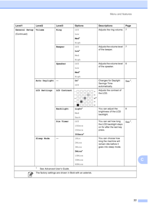 Page 100Menu and features77
C
General Setup
(Continued)Volume Ring
Off
Low
Med*
High Adjusts the ring volume. 7
Beeper Off
Low*
Med
High Adjusts the volume level 
of the beeper.
7
Speaker Off
Low
Med*
High Adjusts the volume level 
of the speaker.
8
Auto Daylight —On*
Off Changes for Daylight 
Savings Time 
automatically. See
1.
LCD Settings
LCD Contrast Adjusts the contrast of 
the LCD.
Backlight Light *
Med
Dark You can adjust the 
brightness of the LCD 
backlight.
8
Dim Timer Off
10Secs
20Secs
30Secs* You can...