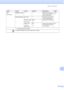 Page 102Menu and features79
C
Fax
(Continued)Remaining Jobs—— Check which jobs are in 
the memory and lets you 
cancel chosen jobs. See1.
Miscellaneous TX Lock — Prohibits most functions 
except receiving faxes.
BT Call Sign
(U.K. Only)Off
*
On Uses with BT Call Sign.
Caller ID
(U.K. and 
Ireland only) On
*
Off View or print a list of the 
last 30 Caller IDs stored 
in the memory. 29
Level1
Level2Level3Options Descriptions Page
1See Advanced User’s Guide .
The factory settings are shown in Bold with an asterisk.
 