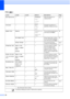 Page 10784
FAX ( )
Level1Level2Level3 Options Descriptions Page
Fax Resolution——Standard*
Fine
S.Fine
Photo Sets the resolution for 
outgoing faxes.
See1.
Contrast —— Auto*
Light
Dark Changes the lightness or 
darkness of faxes you send.
Speed Dial Search —
Alphabetical
Order
Numerical
OrderYou can dial by pressing only 
a few keys (and 
Start). 36
Set Speed Dial—
—Stores Speed Dial numbers, 
so you can dial by pressing 
only a few keys (and  Start).39
Setup Groups — —You can set up Group 
numbers for...