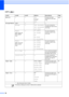 Page 10986
COPY ( )
Level1Level2Level3 Options Descriptions Page
Quality —— Fast
Normal*
BestChoose the Copy 
resolution for the next 
copy.
See
1.
Enlarge/Reduce100%*
—— —
Enlarge — 198% 10x15cmiA4
186% 10x15cmiLTR
142% A5iA4 You can choose the 
enlargement ratio for the 
next copy.
Reduce
(MFC-J220 and 
MFC-J265W 
only) —
97% LTRiA4
93% A4iLTR
83%
69% A4iA5
47% A4i10x15cm You can choose the 
reduction ratio for the 
next copy.
Reduce
(MFC-J410 and 
MFC-J415W 
only) —
97% LTRiA4
93% A4iLTR
83% LGLiA4
69% A4iA5...