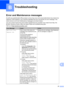 Page 8057
B
B
Error and Maintenance messagesB
As with any sophisticated office product, errors may occur and consumable items may need to be 
replaced. If this happens, your machine identifies the error and shows an error message. The 
most common error and maintenance messages are shown below.
You can correct most errors and routine maintenance by yourself. If you need more help, the 
Brother Solutions Center offers the latest FAQs and troubleshooting tips.
Visit us at http://solutions.brother.com/...