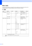 Page 9976
Menu tableC
The menu table will help you understand the menu selections and options that are found in the 
machines programs. The factory settings are shown in Bold with an asterisk.
Menu ( )
Level1Level2Level3Options Descriptions Page
Ink ManagementTest Print—Print Quality
Alignment Lets you check the print 
quality or alignment.
55
Cleaning —Black
Color
All Lets you clean the print 
head.
55
Ink Volume — — Lets you check the 
available ink volume.See
1.
General Setup Mode Timer —Off
0Sec
30Secs...