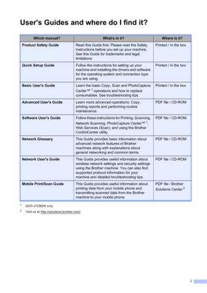 Page 3i
Users Guides and where do I find it?
1DCP-J725DW only
2Visit us at http://solutions.brother.com/.
Which manual?Whats in it?Where is it?
Product Safety GuideRead this Guide first. Please read the Safety 
Instructions before you set up your machine. 
See this Guide for trademarks and legal 
limitations.Printed / In the box
Quick Setup GuideFollow the instructions for setting up your 
machine and installing the drivers and software 
for the operating system and connection type 
you are using.Printed / In...