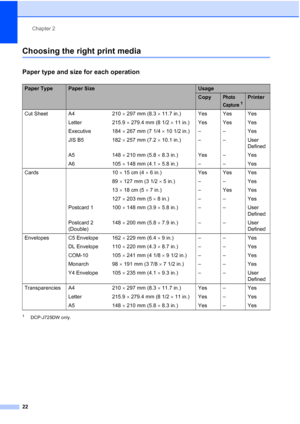 Page 30Chapter 2
22
Choosing the right print media2
Paper type and size for each operation2
1DCP-J725DW only.
Paper TypePaper SizeUsage
CopyPhoto 
Capture
1
Printer
Cut Sheet A4 210   297 mm (8.3   11.7 in.) Yes Yes Yes
Letter 215.9   279.4 mm (8 1/2   11 in.) Yes Yes Yes
Executive 184   267 mm (7 1/4   10 1/2 in.) – – Yes
JIS B5 182  257 mm (7.2   10.1 in.) – – User 
Defined
A5 148  210 mm (5.8   8.3 in.) Yes – Yes
A6 105  148 mm (4.1   5.8 in.) – – Yes
Cards 10  15 cm (4   6 in.) Yes Yes Yes
89...