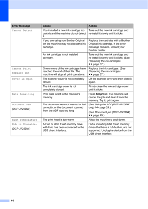 Page 5244
Cannot DetectYou installed a new ink cartridge too 
quickly and the machine did not detect 
it. Take out the new ink cartridge and 
re-install it slowly until it clicks.
If you are using non Brother Original 
ink the machine may not detect the ink 
cartridge. Replace the cartridge with a Brother 
Original ink cartridge. If the error 
message remains, contact your 
Brother dealer.
An ink cartridge is not installed 
correctly. Take out the new ink cartridge and 
re-install it slowly until it clicks....
