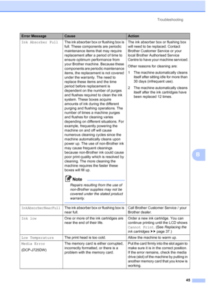 Page 53Troubleshooting45
B
Ink Absorber Full The ink absorber box or flushing box is 
full. These components are periodic 
maintenance items that may require 
replacement after a period of time to 
ensure optimum performance from 
your Brother machine. Because these 
components are periodic maintenance 
items, the replacement is not covered 
under the warranty. The need to 
replace these items and the time 
period before replacement is 
dependent on the number of purges 
and flushes required to clean the ink...