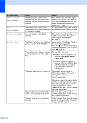 Page 5446
Media is Full.
(DCP-J725DW)The memory card or USB Flash 
memory drive you are using has no 
available space or already contains 
999 files. Your machine can only save to your 
memory card or USB Flash memory 
drive if it contains less than 999 files. 
Delete unused files to free some 
space and try again.
No File
(DCP-J725DW) The memory card or USB Flash 
memory drive in the media drive does 
not contain a .JPG file. Put the correct memory card or USB 
Flash memory drive into the slot again.
No Ink...