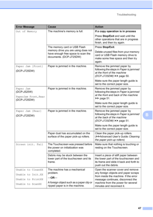 Page 55Troubleshooting47
B
Out of Memory The machines memory is full. If a copy operation is in process
Press Stop/Exit  and wait until the 
other operations that are in progress 
finish, and then try again.
The memory card or USB Flash 
memory drive you are using does not 
have enough free space to scan the 
documents. (DCP-J725DW) Press 
Stop/Exit .
Delete unused files from your memory 
card or USB Flash memory drive to 
make some free space and then try 
again.
Paper Jam [Front]
(DCP-J725DW) Paper is jammed...