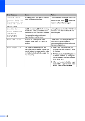 Page 5648
Unusable Device
Disconnect device from
front connector & turn
machine off & then on
(DCP-J725DW)A broken device has been connected 
to the USB direct interface.
Unplug the device from the USB direct 
interface, then press   to turn the 
machine off and then on again.
Unusable Device
Please Disconnect
USB Device.
(DCP-J725DW) A USB device or USB Flash memory 
drive that is not supported has been 
connected to the USB direct interface.
For more information, visit us at 
http://solutions.brother.com/...