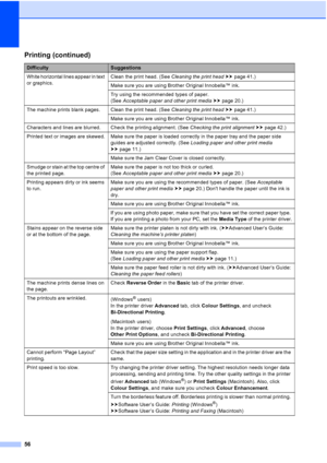 Page 6456
White horizontal lines appear in text 
or graphics.Clean the print head. (See 
Cleaning the print head uu page 41.)
Make sure you are using Brother Original Innobella™ ink.
Try using the recommended types of paper. 
(See  Acceptable paper and other print media  uu page 20.) 
The machine prints blank pages. Clean the print head. (See  Cleaning the print head uu page 41.)
Make sure you are using Brother Original Innobella™ ink.
Characters and lines are blurred. Check the printing alignment. (See...