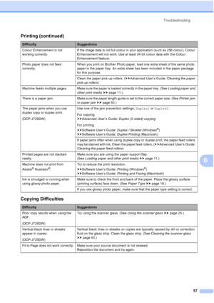 Page 65Troubleshooting57
B
Colour Enhancement is not 
working correctly. If the image data is not full colour in your application (such as 256 colour), Colour 
Enhancement will not work. Use at least 24 bit colour data with the Colour 
Enhancement feature.
Photo paper does not feed 
correctly. When you print on Brother Photo paper, load one extra sheet of the same photo 
paper in the paper tray. An extra sheet has been included in the paper package 
for this purpose.
Clean the paper pick-up rollers. (...