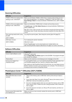 Page 6658
Scanning Difficulties
DifficultySuggestions
TWAIN or WIA errors appear when 
starting to scan. (Windows
®) Make sure the Brother TWAIN or WIA driver is chosen as the primary source in 
your scanning application. For example, in PaperPort™12SE with OCR, click 
Scan Settings
, Select  to choose the Brother TWAIN/WIA driver. (DCP-J725DW 
only)
TWAIN or ICA errors appear when 
starting to scan. (Macintosh) Make sure the Brother TWAIN driver is chosen as the primary source.
In PageManager, click File
,...