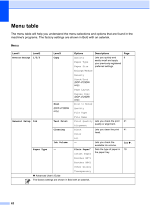 Page 7062
Menu tableC
The menu table will help you understand the menu selections and options that are found in the 
machines programs. The factory settings are shown in Bold with an asterisk.
MenuC
Level1Level2Level3 OptionsDescriptions Page
Favorite Settings1/2/3Copy Quality
Paper Type
Paper Size
Enlarge/Reduce
Density
Stack/Sort 
(DCP-J725DW 
only)
Page Layout
Duplex Copy  
(DCP-J725DW 
only) Lets you quickly and 
easily recall and apply 
your previously registered 
preferred settings.
8
Scan
(DCP-J725DW...