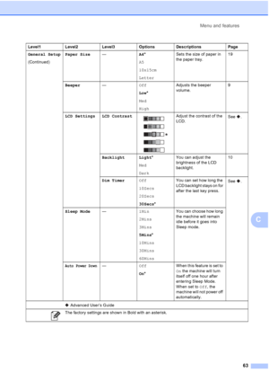 Page 71Menu and features63
C
General Setup
(Continued)Paper Size
—A4*
A5
10x15cm
Letter Sets the size of paper in 
the paper tray.
19
Beeper —Off
Low*
Med
High Adjusts the beeper 
volume.
9
LCD Settings LCD Contrast
 Adjust the contrast of the 
LCD. See .
Backlight Light *
Med
Dark You can adjust the 
brightness of the LCD 
backlight.
10
Dim Timer Off
10Secs
20Secs
30Secs* You can set how long the 
LCD backlight stays on for 
after the last key press.
See .
Sleep Mode —1Min
2Mins
3Mins
5Mins*
10Mins
30Mins...