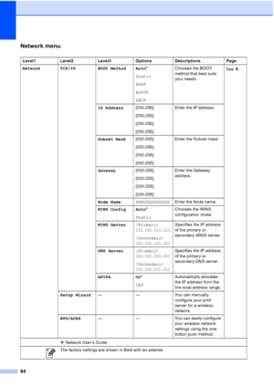 Page 7264
Network menuC
Level1Level2Level3 Options Descriptions Page
Network TCP/IP BOOT Method Auto*
Static
RARP
BOOTP
DHCP Chooses the BOOT 
method that best suits 
your needs.
See .
IP Address [000-255].
[000-255].
[000-255].
[000-255] Enter the IP address.
Subnet Mask [000-255].
[000-255].
[000-255].
[000-255] Enter the Subnet mask.
Gateway [000-255].
[000-255].
[000-255].
[000-255] Enter the Gateway 
address.
Node Name
BRWXXXXXXXXXXXXEnter the Node name.
WINS Config Auto *
Static Chooses the WINS...