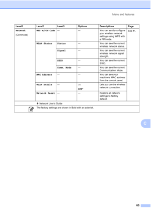 Page 73Menu and features65
C
Network
(Continued)WPS w/PIN Code—— You can easily configure 
your wireless network 
settings using WPS with 
a PIN code. See .
WLAN Status Status —You can see the current 
wireless network status.
Signal — You can see the current 
wireless network signal 
strength.
SSID — You can see the current 
SSID.
Comm. Mode — You can see the current 
Communication Mode.
MAC Address —— You can see your 
machine’s MAC address 
from the control panel.
WLAN Enable —On
Off* Lets you use the...