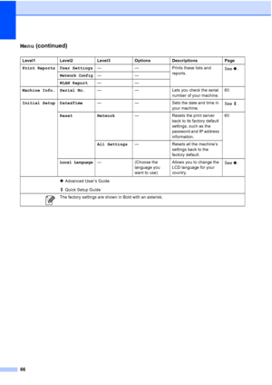 Page 7466
Menu (continued)C
Level1Level2Level3 OptionsDescriptions Page
Print Reports User Settings ——Prints these lists and 
reports. See .
Network Config——
WLAN Report ——
Machine Info. Serial No. ——Lets you check the serial 
number of your machine. 60
Initial Setup Date&Time ——Sets the date and time in 
your machine. See .
Reset Network —Resets the print server 
back to its factory default 
settings, such as the 
password and IP address 
information. 60
All Settings —Resets all the machine’s 
settings back to...