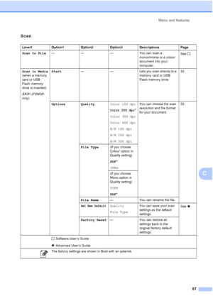 Page 75Menu and features67
C
ScanC
Level1Option1Option2Option3 Descriptions Page
Scan to File ——— You can scan a 
monochrome or a colour 
document into your 
computer. See .
Scan to Media  
(when a memory 
card or USB 
Flash memory 
drive is inserted)
(DCP-J725DW 
only) Start
—— Lets you scan directly to a 
memory card or USB 
Flash memory drive. 33
Options Quality Color 100 dpi
Color 200 dpi*
Color 300 dpi
Color 600 dpi
B/W 100 dpi
B/W 200 dpi
B/W 300 dpi You can choose the scan 
resolution and file format...