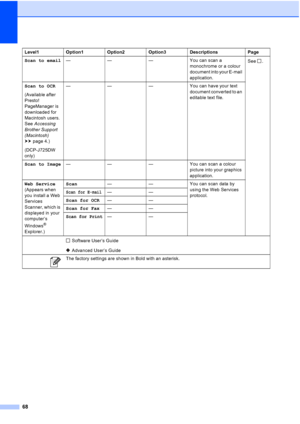 Page 7668
Scan to email— — — You can scan a 
monochrome or a colour 
document into your E-mail 
application.See .
Scan to OCR
(Available after 
Presto! 
PageManager is 
downloaded for 
Macintosh users. 
See  Accessing 
Brother Support 
(Macintosh)  
uu page 4.)
(DCP-J725DW 
only) — — — You can have your text 
document converted to an 
editable text file.
Scan to Image — — — You can scan a colour 
picture into your graphics 
application.
Web Service   
(Appears when 
you install a Web 
Services 
Scanner, which...