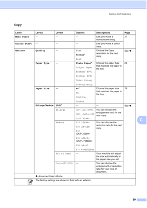 Page 77Menu and features69
C
CopyC
Level1Level2Level3 Options Descriptions Page
Mono Start ——— Lets you make a 
monochrome copy. 27
Colour Start ——— Lets you make a colour 
copy.
Options Quality —Fast
Normal*
Best Choose the Copy 
resolution for the next 
copy.
See .
Paper Type —Plain Paper*
Inkjet Paper
Brother BP71
Brother BP61
Other Glossy
Transparency Choose the paper type 
that matches the paper in 
the tray.
28
Paper Size —A4*
A5
10x15cm
Letter Choose the paper size 
that matches the paper in 
the tray....