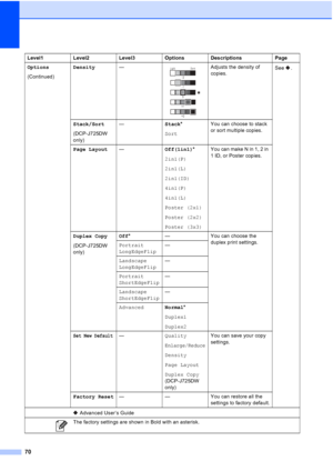 Page 7870
Options
(Continued)Density
— Adjusts the density of 
copies. See .
Stack/Sort
(DCP-J725DW 
only) —
Stack*
SortYou can choose to stack 
or sort multiple copies.
Page Layout — Off(1in1)*
2in1(P)
2in1(L)
2in1(ID)
4in1(P)
4in1(L)
Poster (2x1)
Poster (2x2)
Poster (3x3) You can make N in 1, 2 in 
1 ID, or Poster copies.
Duplex Copy
(DCP-J725DW 
only) Off
* — You can choose the 
duplex print settings.
Portrait 
LongEdgeFlip —
Landscape 
LongEdgeFlip —
Portrait 
ShortEdgeFlip —
Landscape 
ShortEdgeFlip —...