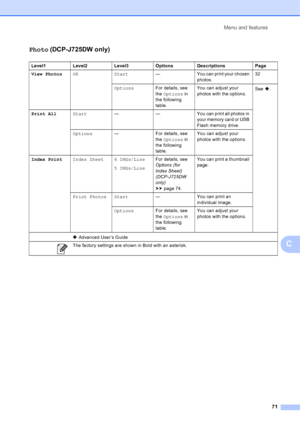 Page 79Menu and features71
C
Photo (DCP-J725DW only)C
Level1 Level2Level3 Options Descriptions Page
View Photos OKStart— You can print your chosen 
photos. 32
Options For details, see 
the Options in 
the following 
table. You can adjust your 
photos with the options.
See .
Print All Start—— You can print all photos in 
your memory card or USB 
Flash memory drive.
Options —For details, see 
the Options in 
the following 
table. You can adjust your 
photos with the options.
Index Print Index Sheet 6 IMGs/Line
5...