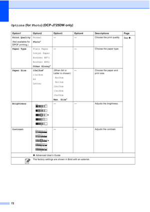 Page 8072
Options (for Photo) (DCP-J725DW only)C
Option1 Option2Option3 Option4Descriptions Page
Print Quality
(Not available for 
DPOF printing.) Normal
Photo*
—
—Choose the print quality.
See .
Paper Type Plain Paper
Inkjet Paper
Brother BP71
Brother BP61
Other Glossy*—
—Choose the paper type.
Paper Size 10x15cm *
13x18cm
A4
Letter (When A4 or 
Letter is chosen)
8x10cm
9x13cm
10x15cm
13x18cm
15x20cm
Max. Size *—
Choose the paper and 
print size.
Brightness
 — —Adjusts the brightness.
Contrast
 — —Adjusts the...