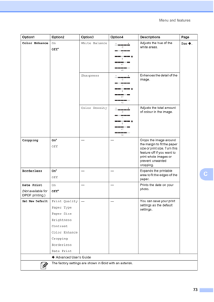 Page 81Menu and features73
C
Color EnhanceOn
Off* White Balance Adjusts the hue of the 
white areas.
See .
Sharpness
 Enhances the detail of the 
image.
Color Density
 Adjusts the total amount 
of colour in the image.
Cropping On *
Off — — Crops the image around 
the margin to fit the paper 
size or print size. Turn this 
feature off if you want to 
print whole images or 
prevent unwanted 
cropping.
Borderless On *
Off — — Expands the printable 
area to fit the edges of the 
paper.
Date Print
(Not available for...