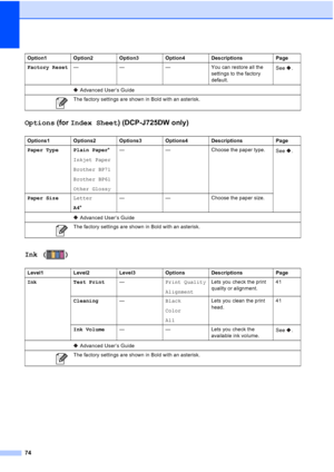 Page 8274
Options (for Index Sheet ) (DCP-J725DW only)C
Ink ( )C
Factory Reset — — — You can restore all the 
settings to the factory 
default.See .
Options1 Options2 Options3 Options4 Descriptions Page
Paper Type Plain Paper *
Inkjet Paper
Brother BP71
Brother BP61
Other Glossy — — Choose the paper type.
See .
Paper Size Letter
A4* — — Choose the paper size.
 Advanced User’s Guide
The factory settings are shown in Bold with an asterisk.
Level1 Level2 Level3 Options Descriptions Page
Ink Test Print —Print...