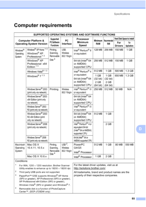 Page 93Specifications85
D
Computer requirementsD
SUPPORTED OPERATING SYSTEMS AND SOFTWARE FUNCTIONS
Computer Platform & 
Operating System Version
Supported 
PC Software  FunctionsPC 
InterfaceProcessor 
Minimum  SpeedMinimum  RAMRecommended  RAMHard Disk Space to install
For 
DriversFor 
Applications
Windows® 
Operating 
SystemWindows® XP Home13
Windows® XP 
Professional13
Printing, 
Scanning, 
Removable 
Di sk
4
USB, 
Wireless 
802.11b/g/nIntel® Pent ium®II 
or equivalent128 MB 256 MB 150 MB1GB
Windows
® XP...