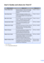 Page 3i
Users Guides and where do I find it?
1DCP-J725DW only
2Visit us at http://solutions.brother.com/.
Which manual?Whats in it?Where is it?
Product Safety GuideRead this Guide first. Please read the Safety 
Instructions before you set up your machine. 
See this Guide for trademarks and legal 
limitations.Printed / In the box
Quick Setup GuideFollow the instructions for setting up your 
machine and installing the drivers and software 
for the operating system and connection type 
you are using.Printed / In...