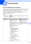 Page 5143
B
B
Error and Maintenance messagesB
As with any sophisticated office product, errors may occur and consumable items may need to be 
replaced. If this happens, your machine identifies the error and shows an error message. The 
most common error and maintenance messages are shown below.
You can correct most errors and routine maintenance by yourself. If you need more help, the 
Brother Solutions Center offers the latest FAQs and troubleshooting tips.
Visit us at http://solutions.brother.com/
.
Note
The...