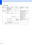 Page 7466
Menu (continued)C
Level1Level2Level3 OptionsDescriptions Page
Print Reports User Settings ——Prints these lists and 
reports. See .
Network Config——
WLAN Report ——
Machine Info. Serial No. ——Lets you check the serial 
number of your machine. 60
Initial Setup Date&Time ——Sets the date and time in 
your machine. See .
Reset Network —Resets the print server 
back to its factory default 
settings, such as the 
password and IP address 
information. 60
All Settings —Resets all the machine’s 
settings back to...