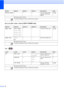 Page 8274
Options (for Index Sheet ) (DCP-J725DW only)C
Ink ( )C
Factory Reset — — — You can restore all the 
settings to the factory 
default.See .
Options1 Options2 Options3 Options4 Descriptions Page
Paper Type Plain Paper *
Inkjet Paper
Brother BP71
Brother BP61
Other Glossy — — Choose the paper type.
See .
Paper Size Letter
A4* — — Choose the paper size.
 Advanced User’s Guide
The factory settings are shown in Bold with an asterisk.
Level1 Level2 Level3 Options Descriptions Page
Ink Test Print —Print...