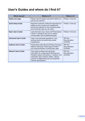 Page 3i
Users Guides and where do I find it?
Which manual?Whats in it?Where is it?
Safety and LegalPlease read the Safety Instructions before you 
set up your machine.Printed / In the box
Quick Setup GuideRead this Guide first. Follow the instructions for 
setting up your machine and installing the 
drivers and software for the operating system 
and connection type you are using.Printed / In the box
Basic Users GuideLearn the basic Copy, Scan and PhotoCapture 
Center™ operations and how to replace...
