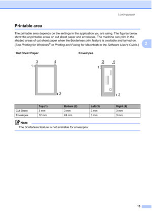 Page 23Loading paper15
2
Printable area2
The printable area depends on the settings in the application you are using. The figures below 
show the unprintable areas on cut sheet paper and envelopes. The machine can print in the 
shaded areas of cut sheet paper when the Borderless print feature is available and turned on.
(See Printing  for Windows
® or Printing and Faxing  for Macintosh in the  Software Users Guide .)
Note
The Borderless feature is not available for envelopes.
 
Cut Sheet Paper Envelopes
   
Top...