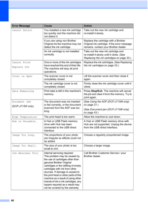 Page 4840
Cannot DetectYou installed a new ink cartridge 
too quickly and the machine did 
not detect it. Take out the new ink cartridge and 
re-install it slowly.
If you are using non Brother 
Original ink the machine may not 
detect the ink cartridge. Replace the cartridge with a Brother 
Original ink cartridge. If the error message 
remains, contact your Brother dealer.
An ink cartridge is not installed 
correctly. Take out the new ink cartridge and 
re
-install it slowly until it clicks. (See 
Replacing the...