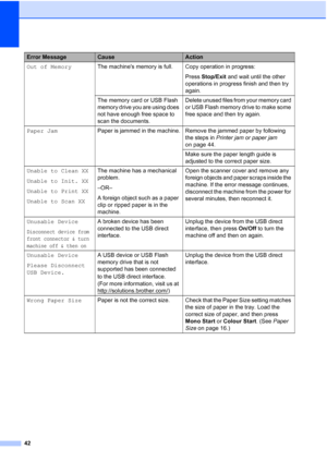 Page 5042
Out of MemoryThe machines memory is full. Copy operation in progress:
Press Stop/Exit  and wait until the other 
operations in progress finish and then try 
again.
The memory card or USB Flash 
memory drive you are using does 
not have enough free space to 
scan the documents. Delete unused files from your memory card 
or USB Flash memory drive to make some 
free space and then try again.
Paper Jam Paper is jammed in the machine. Remove the jammed paper by following 
the steps in Printer jam or paper...