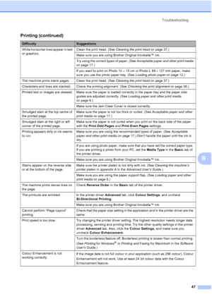 Page 55Troubleshooting47
B
White horizontal lines appear in text 
or graphics. Clean the print head. (See 
Cleaning the print head on page 37.)
Make sure you are using Brother Original Innobella™ ink.
Try using the correct types of paper. (See  Acceptable paper and other print media 
on page 17.) 
If you want to print on Photo 10 15 cm or Photo L 89 127 mm paper, make 
sure you use the photo paper tray. (See  Loading photo paper on page 12.)
The machine prints blank pages. Clean the print head. (See  Cleaning...